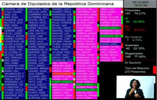 Así votaron los diputados la tarde de este miércoles el proyecto del Código Penal.